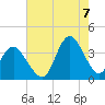Tide chart for Wrightsville Beach, North Carolina on 2022/08/7