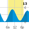 Tide chart for Wrightsville Beach, North Carolina on 2022/09/13