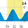 Tide chart for Wrightsville Beach, North Carolina on 2022/09/14