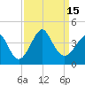 Tide chart for Wrightsville Beach, North Carolina on 2022/09/15
