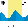 Tide chart for Wrightsville Beach, North Carolina on 2022/09/17