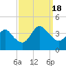 Tide chart for Wrightsville Beach, North Carolina on 2022/09/18