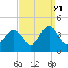 Tide chart for Wrightsville Beach, North Carolina on 2022/09/21