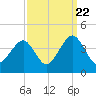 Tide chart for Wrightsville Beach, North Carolina on 2022/09/22
