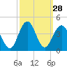 Tide chart for Wrightsville Beach, North Carolina on 2022/09/28