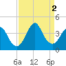 Tide chart for Wrightsville Beach, North Carolina on 2022/09/2