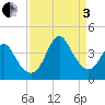 Tide chart for Wrightsville Beach, North Carolina on 2022/09/3