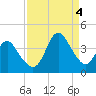 Tide chart for Wrightsville Beach, North Carolina on 2022/09/4