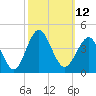 Tide chart for Wrightsville Beach, North Carolina on 2022/10/12