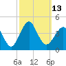 Tide chart for Wrightsville Beach, North Carolina on 2022/10/13