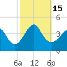 Tide chart for Wrightsville Beach, North Carolina on 2022/10/15