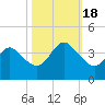 Tide chart for Wrightsville Beach, North Carolina on 2022/10/18