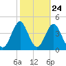Tide chart for Wrightsville Beach, North Carolina on 2022/10/24
