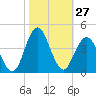 Tide chart for Wrightsville Beach, North Carolina on 2022/10/27