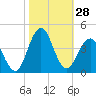 Tide chart for Wrightsville Beach, North Carolina on 2022/10/28