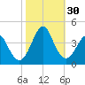 Tide chart for Wrightsville Beach, North Carolina on 2022/10/30