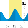 Tide chart for Wrightsville Beach, North Carolina on 2022/10/31