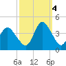 Tide chart for Wrightsville Beach, North Carolina on 2022/10/4