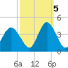 Tide chart for Wrightsville Beach, North Carolina on 2022/10/5