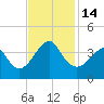 Tide chart for Wrightsville Beach, North Carolina on 2022/11/14