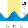 Tide chart for Wrightsville Beach, North Carolina on 2022/11/15