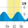 Tide chart for Wrightsville Beach, North Carolina on 2022/11/19