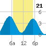 Tide chart for Wrightsville Beach, North Carolina on 2022/11/21