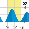 Tide chart for Wrightsville Beach, North Carolina on 2022/11/27