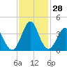 Tide chart for Wrightsville Beach, North Carolina on 2022/11/28