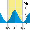 Tide chart for Wrightsville Beach, North Carolina on 2022/11/29