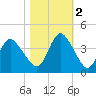 Tide chart for Wrightsville Beach, North Carolina on 2022/11/2