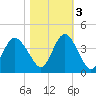 Tide chart for Wrightsville Beach, North Carolina on 2022/11/3