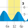 Tide chart for Wrightsville Beach, North Carolina on 2022/12/3