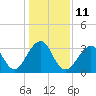 Tide chart for Wrightsville Beach, North Carolina on 2023/01/11