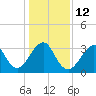 Tide chart for Wrightsville Beach, North Carolina on 2023/01/12