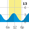 Tide chart for Wrightsville Beach, North Carolina on 2023/01/13