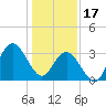 Tide chart for Wrightsville Beach, North Carolina on 2023/01/17