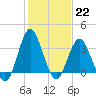 Tide chart for Wrightsville Beach, North Carolina on 2023/01/22