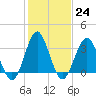 Tide chart for Wrightsville Beach, North Carolina on 2023/01/24