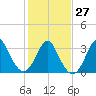 Tide chart for Wrightsville Beach, North Carolina on 2023/01/27