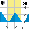 Tide chart for Wrightsville Beach, North Carolina on 2023/01/28