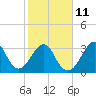 Tide chart for Wrightsville Beach, North Carolina on 2023/02/11
