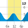 Tide chart for Wrightsville Beach, North Carolina on 2023/02/12
