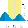 Tide chart for Wrightsville Beach, North Carolina on 2023/02/1