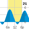 Tide chart for Wrightsville Beach, North Carolina on 2023/02/21