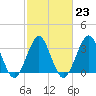 Tide chart for Wrightsville Beach, North Carolina on 2023/02/23