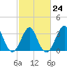 Tide chart for Wrightsville Beach, North Carolina on 2023/02/24