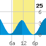 Tide chart for Wrightsville Beach, North Carolina on 2023/02/25