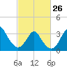 Tide chart for Wrightsville Beach, North Carolina on 2023/02/26