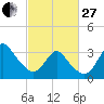 Tide chart for Wrightsville Beach, North Carolina on 2023/02/27